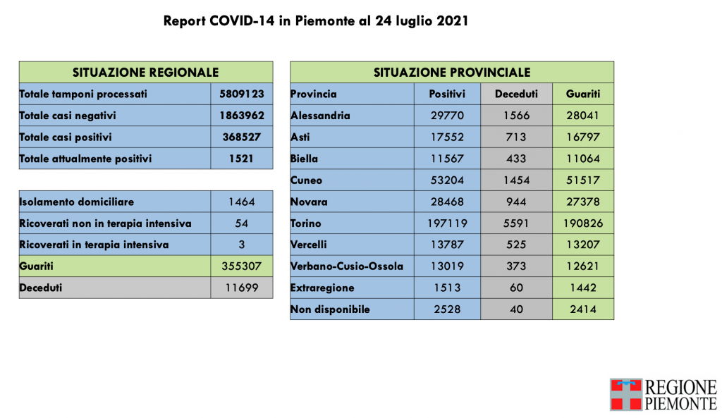 Covid: 368.527 contagi, 11.699 decessi, 355.307 pazienti guariti
